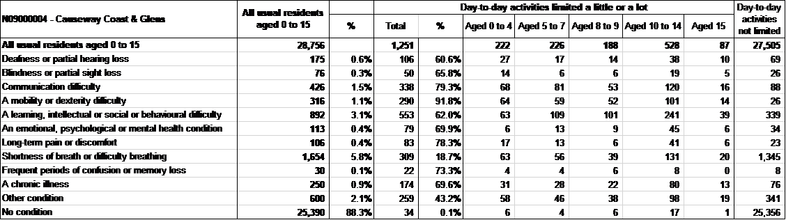 2011 Census - Long Term Condition